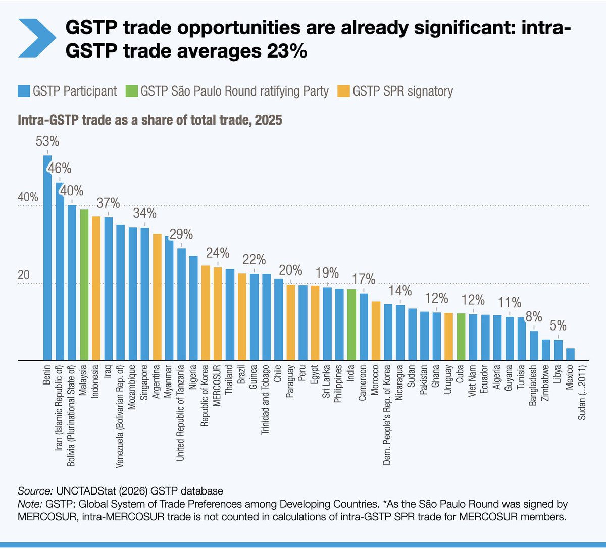 UNCTAD's tweet photo. 📊 New trade data: developing countries in the Global System of Trade Preferences send nearly 1 in 4 of their exports to each other. Dive into the numbers 👉 https://t.co/7XY7WW8iDe

#SouthSouthTrade #TradeData https://t.co/4YKKUvPMOI