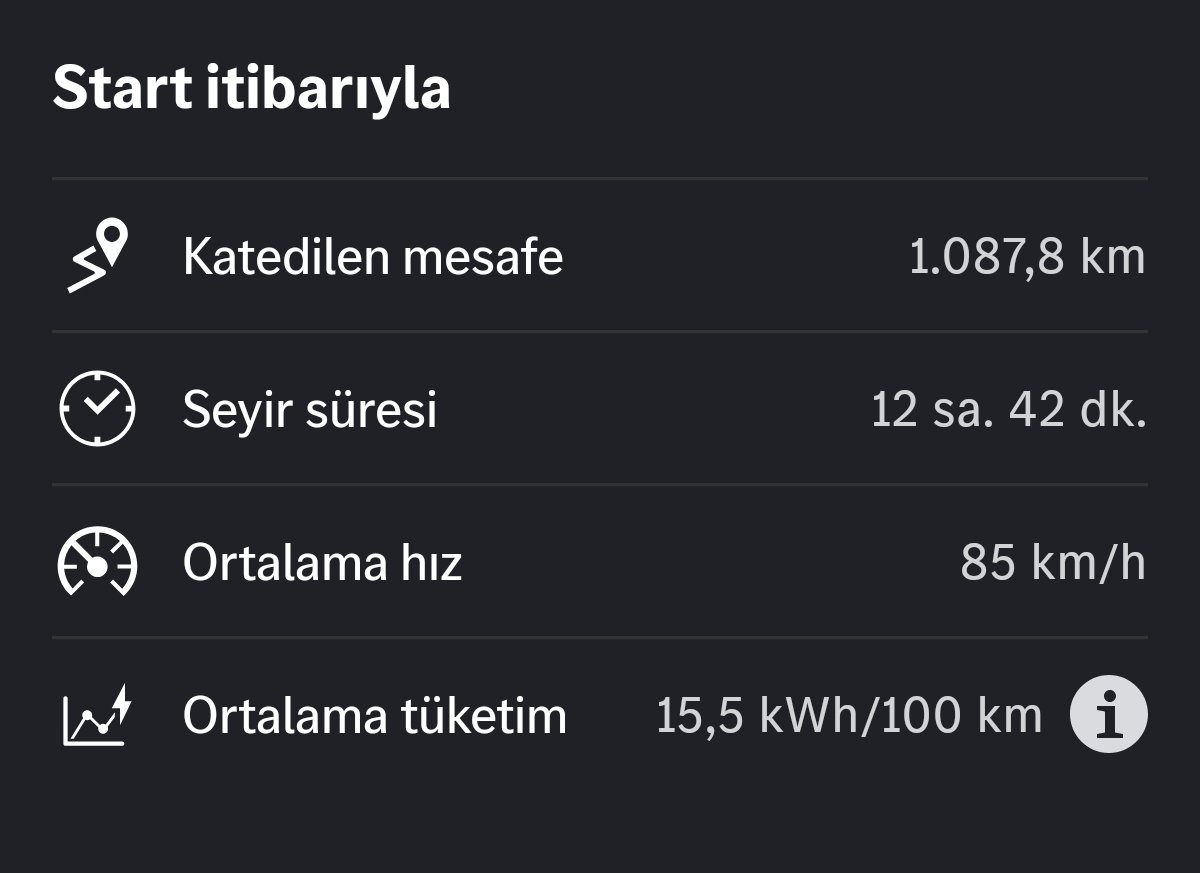 AlperTepret's tweet photo. @sekizsilindir Mercedes cla 200+ 4 kişi ön arka bagaj dolu İstanbul-trabzon arası.seyir süresine 2 şarj süresi dahildir https://t.co/vGVPHkXHlv