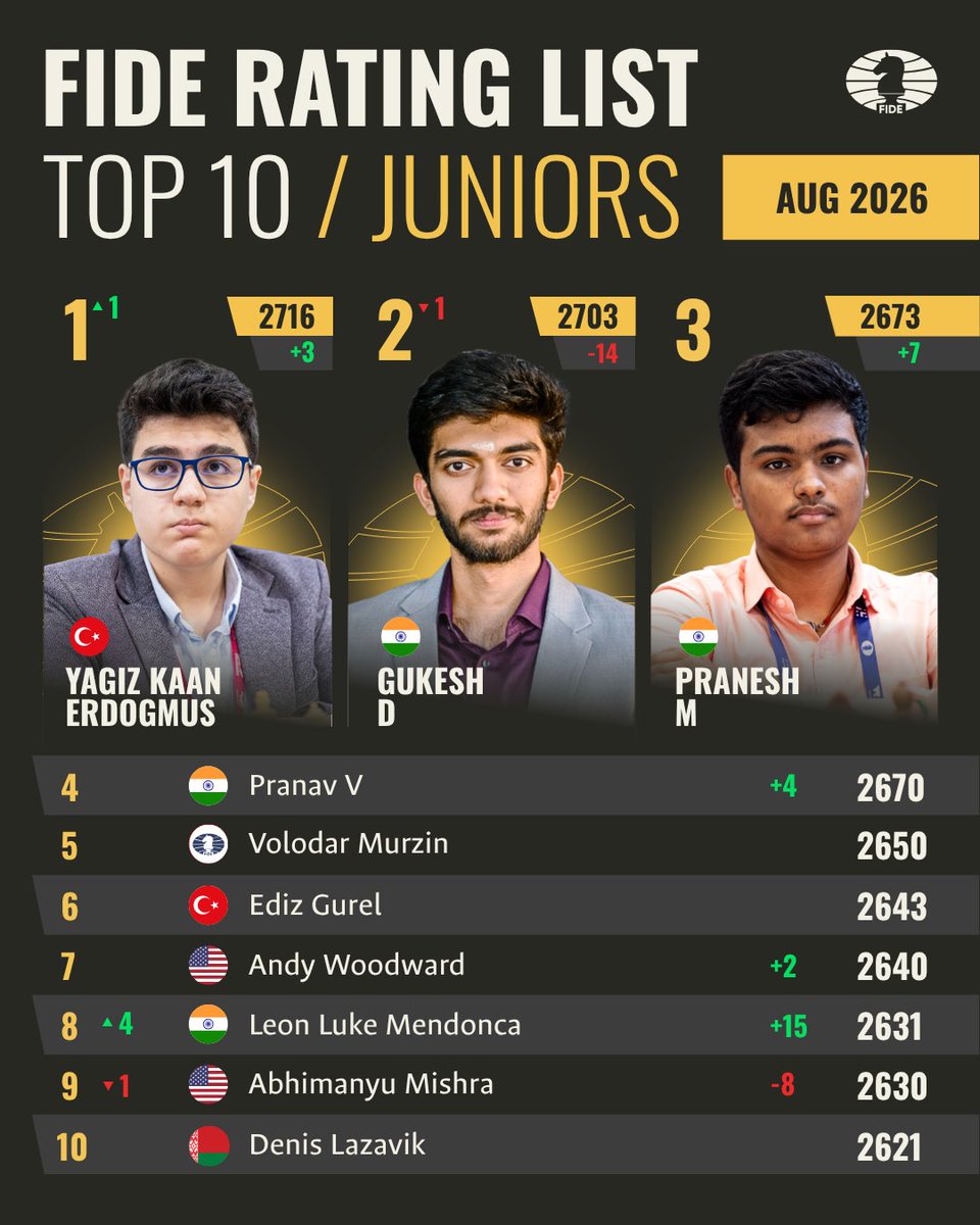 FIDE_chess's tweet photo. 🇹🇷 Yagiz Kaan Erdogmus and 🇺🇦 Anastasiia Hnatyshyn are the top junior and top girl this month! 🔥♟️
🌍 Presenting the top Juniors & Girls from around the world in the August #FIDERating list!
(Junior = player eligible for the U-20 category) https://t.co/oejohID571