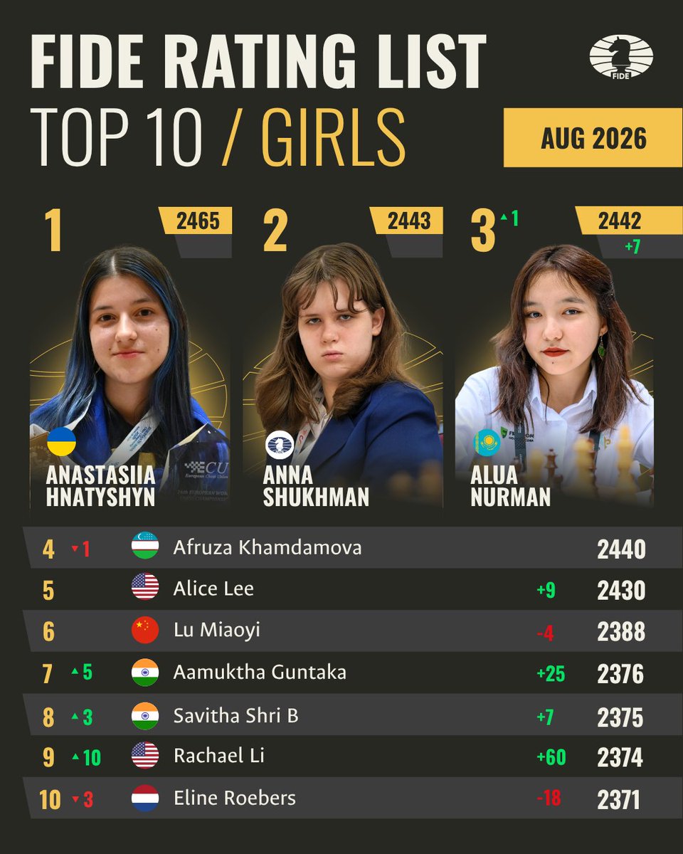 FIDE_chess's tweet photo. 🇹🇷 Yagiz Kaan Erdogmus and 🇺🇦 Anastasiia Hnatyshyn are the top junior and top girl this month! 🔥♟️
🌍 Presenting the top Juniors & Girls from around the world in the August #FIDERating list!
(Junior = player eligible for the U-20 category) https://t.co/oejohID571