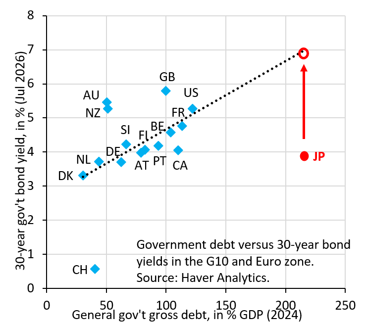 robin_j_brooks's tweet photo. The Yen isn't falling because evil speculators are ganging up on Japan. It's falling because gov't bond yields are way below where they should be. This creates a steady outflow that one-off interventions can't fix. This is why intervention can't work...
https://t.co/mHA92gHQFm https://t.co/v9sJrvCCwR