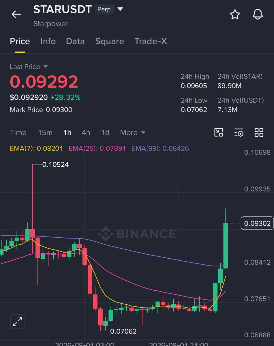 Letsmakeatradex's tweet photo. $STAR/USDT 

Trust the process. Trust the setup.
 TP smashed with confidence. On to the next one.

#STARUSDT 

#Crypto https://t.co/Fc0jRj8Rdp