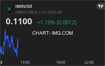 imx_bot's tweet photo. $IMX is currently up 0.40% today ⬆️ 
 
Price: $0.109 https://t.co/mDy3gYwjMO