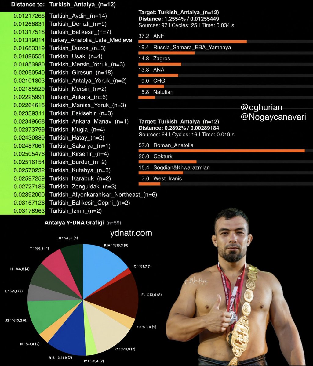 oghurian's tweet photo. Genetic origins of Anatolian Turks from Antalya

57.0% Roman Anatolian
35.4% Oghuz Conqueror
7.6% West Iranic

image made by @Nogaycanavari https://t.co/irSOBoBUkx