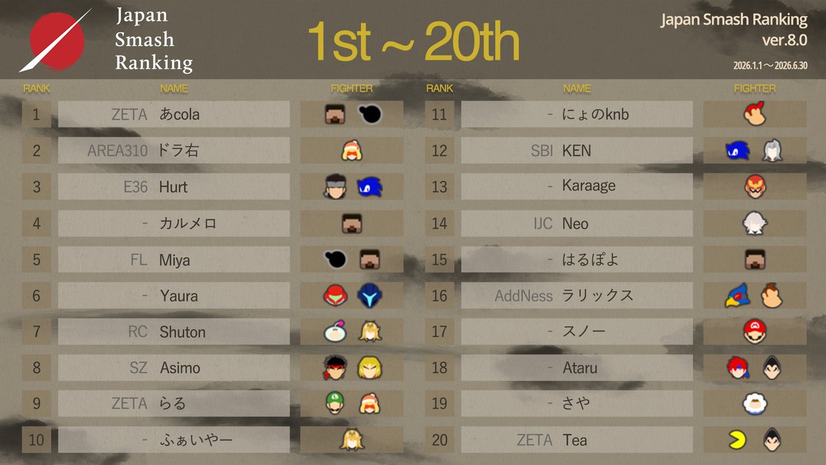 Toki__ssbu's tweet photo. Japan Smash Ranking ver8.0　TOP20 https://t.co/E9E8VzUSLK