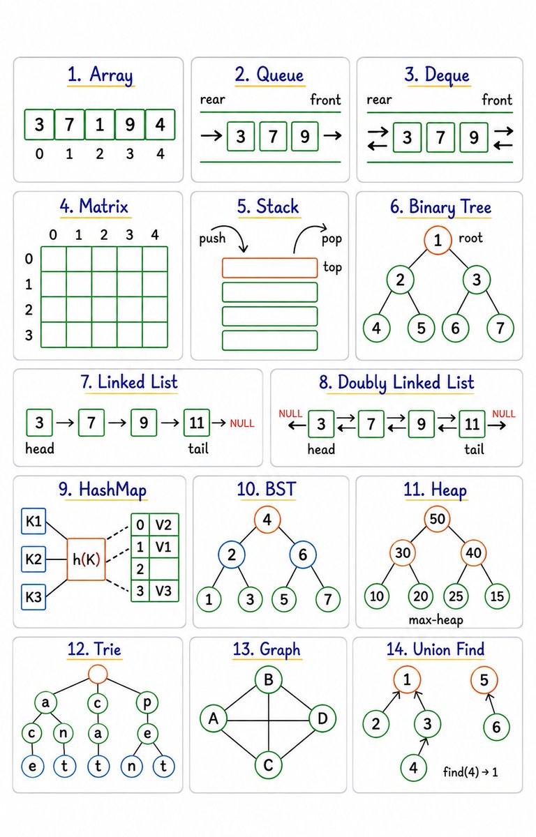 examaddaorg's tweet photo. 14 must-know Data Structures for coding interviews

1. Array
2. Queue
3. Deque
4. Matrix
5. Stack
6. Binary Tree
7. Linked List
8. Doubly Linked List
9. HashMap
10. Binary Search Tree (BST)
11. Heap (Priority Queue)
12. Trie
13. Graph
14. Union Find

Which one is Hard To Master ?

DSA Tutorial https://t.co/5TP3eWOTjI 

DSA Interview Course
https://t.co/jUCyz3UVW5

#DSA #Interview #Coding #Examaddaorg