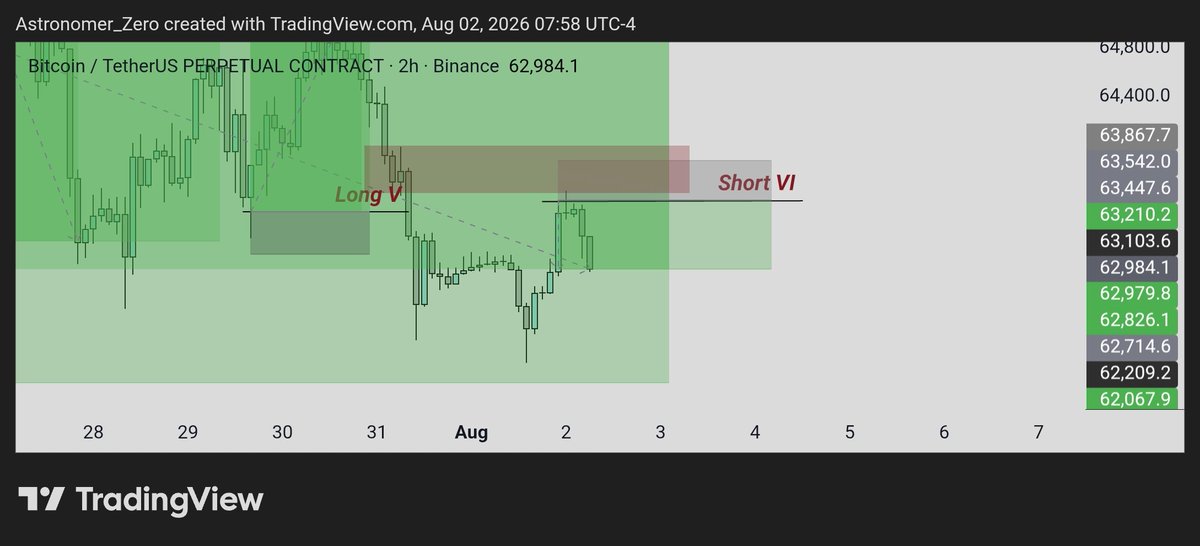 astronomer_zero's tweet photo. $btc shorts VI

Nice initial drop ✅️, shaved some initial profits off here.

Alright, plan going well, caught the weekends top so far.

We received a nice drop of half a grand up until this point.

Again a good point to take off some initial profits, exactly what I've done.

Keeping the dream alive at all times.

Catching tops and bottoms, longs and shorts, live for the world to see.

Still expecting new lows, where we lock in our sixth win in a row if it happens.

I am confident as usual.

Good night.