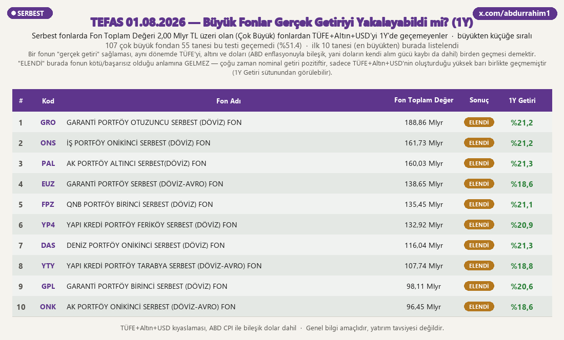 abdurrahim1's tweet photo. Serbest Fonlar (Nitelikli Yatırımcı)
1⃣ Ucuz ama Başarılı
2⃣ Büyük Fonlar, Gerçek Getiri mi?
3⃣ Gerçek Getiri Matrisi (5Y)
Not: Vergisiz + Gerçek Getiri'nin Serbest karşılığı yok — Serbest fonlarda stopaj her zaman %17,5'tir.
#TEFAS #YatırımFonları #FonGetirisi #Altın #Altin #Yatırım #Yatirim #KişiselFinans #Birikim #BIST #Ekonomi