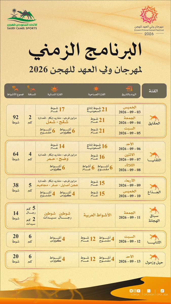 cpcfksa's tweet photo. 📄| يُعلن الاتحاد السعودي للهجن عن تفاصيل البرنامج الزمني لمنافسات #مهرجان_ولي_العهد_للهجن 2026 https://t.co/ERNuKNmBxs
