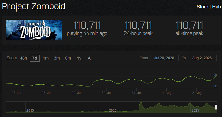 MrAtomicDuck's tweet photo. Project Zomboid continues to break record player counts following the stable release of Build 42.

The highest peak previous to this update was just over 65,000 concurrent players. https://t.co/RwcNBPF9rz