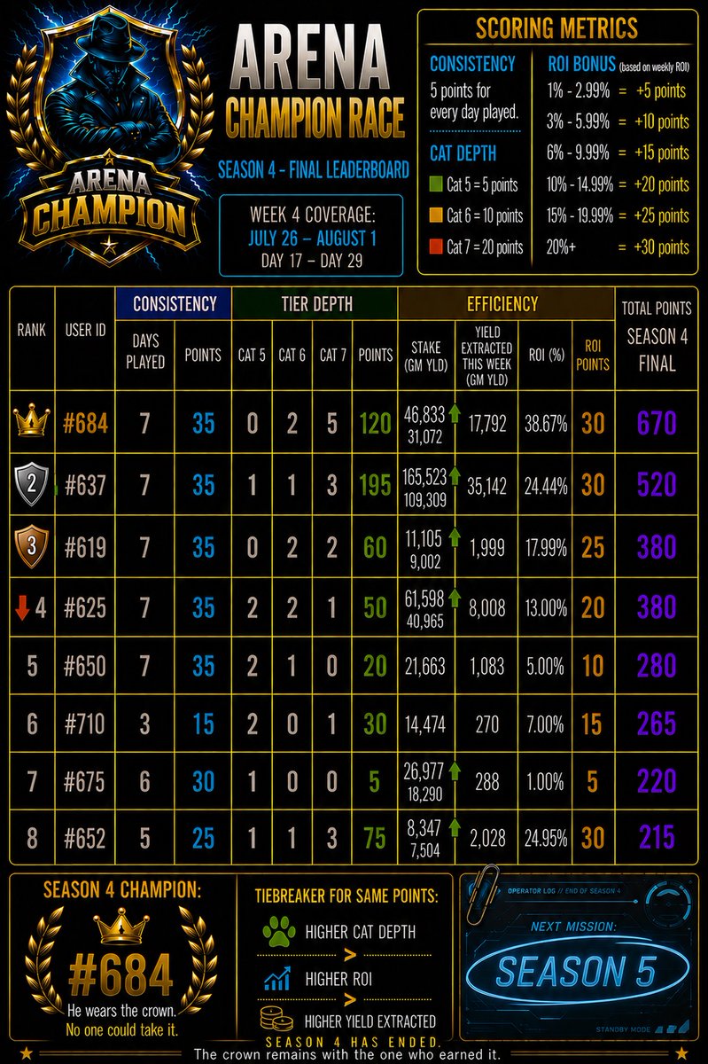 GamifiedYield's tweet photo. 🏆 ARENA CHAMPION RACE | SEASON 4 FINAL

The crown stays with #684.

He closes Season 4 with 670 points, five Cat 7s in the final stretch, and a 38.67% weekly ROI.

The hunters came.
The pressure rose.
The champion answered.

Season 4 gave:

• A champion who never surrendered the crown
• A late charge from #637
• A podium decided by tiebreaker
• Rising stakes across the field
• Eight operators still standing at the end

Season 4 has ended.

Next mission: Season 5.
