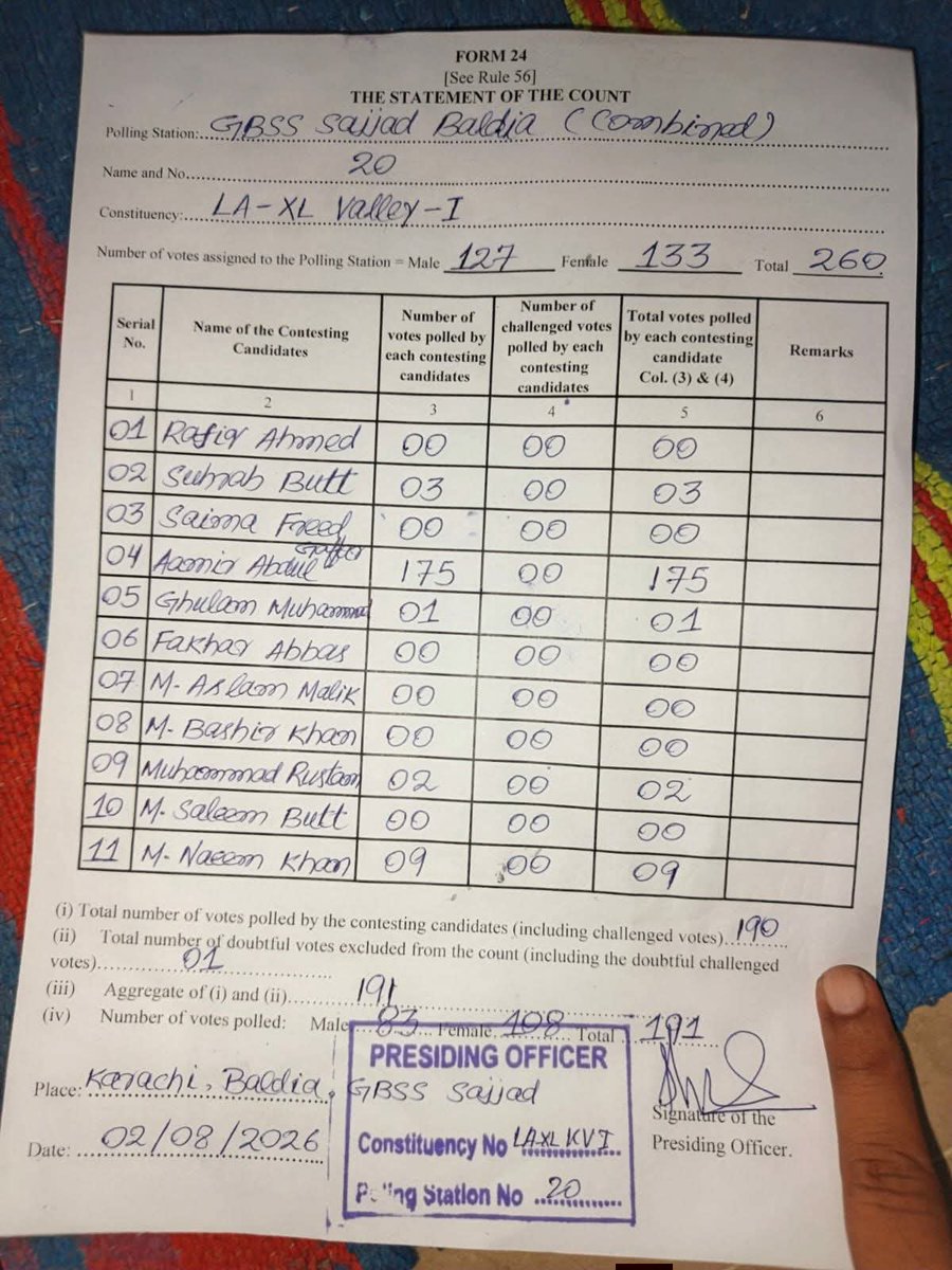 MaazJafri51214's tweet photo. Polling Station : GBSS Sajjad #BaldiaTown #DistrictKeamari
Total votes : 260
PPP Candidate : Amir Abdul Ghaffar Lon
175 votes leker kamiyab ✌️
MQM & PMLN (combined) Umeedwar Ko sirf 9 votes milay 🤣
#LA40 #Valley #AJKElections https://t.co/JfOLg8P3UK