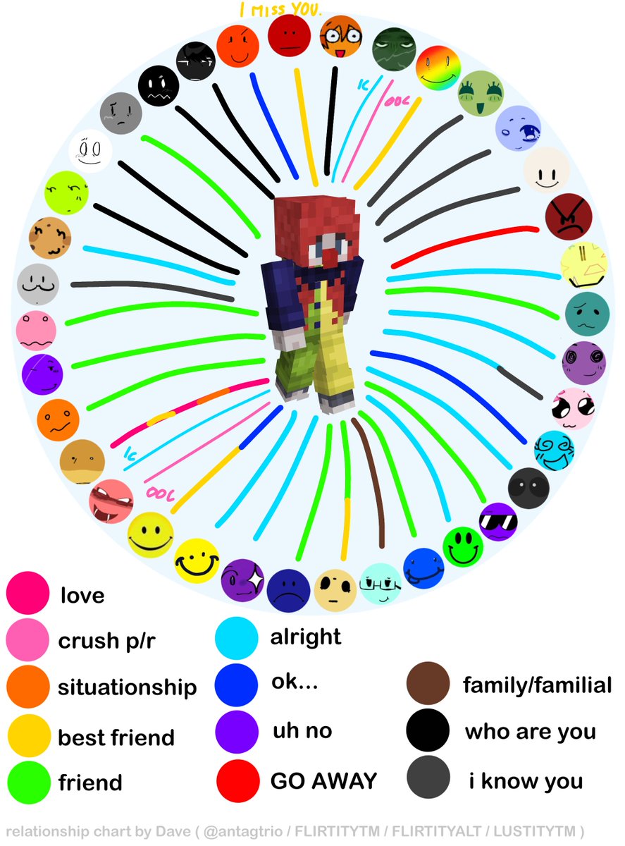 MO3N3LLA's tweet photo. Relationship chart thingy hi okay yeah

// Shoutout to @FLIRTITYTM admin for making this https://t.co/B5OTgWLezY