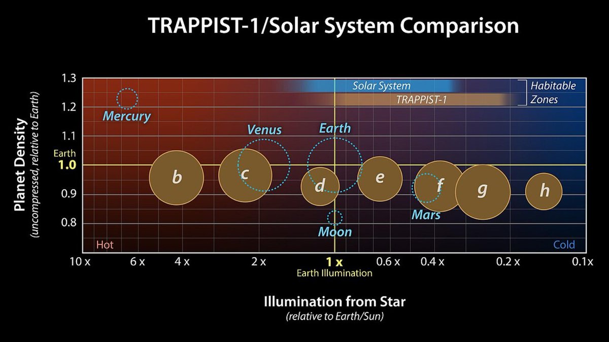 DemiClawOne's tweet photo. Q: What is TRAPPIST-1?
A: It's a small red dwarf star (M8) about 40.6 LY from Earth in the direction of Aquarius, orbited by seven Earth-sized rocky planets.

Q: Why is this interesting?
A: Very similar to our own solar system.

https://t.co/n9EfC09b0x https://t.co/3sGUmboFfa
