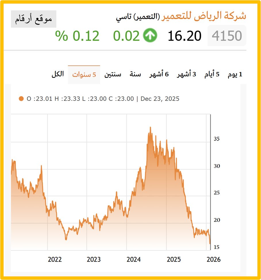 DrAhmadAlsabban's tweet photo. القطاع الثالث قطاع التطوير العقاري: الرياض للتعمير و جبل عمر

نتكلم هنا عن الرياض للتعمير
سعر السهم حاليا 16 ريال
ادنى سعر اخر 5 سنوات عند 15 ريال
واعلى سعر عند 35 ريال
يعني السهم حاليا عند ادنى سعر اخر 5 سنوات والشركة عندها خطة شاملة للتطوير ورفع المبيعات والايرادات + بالسعر الحالي عائد التوزيع السنوي 3% ايضا
اهم مشروعين عندها: المروج والمسار الرياضي ستكتمل في الربع الاول 2029
وهناك عدة مشاريع اخرى - انظر الصورة المرفقة

من اهم ما يميز هذه الشركة انها
صفر قروض
وعندها كاش ومايعادله 117 مليون ريال
و ودائع قصيرة الاجل 970+ مليون ريال
يعني 1 مليار ريال كاش وودائع - ماشاء الله لا قوة الا بالله