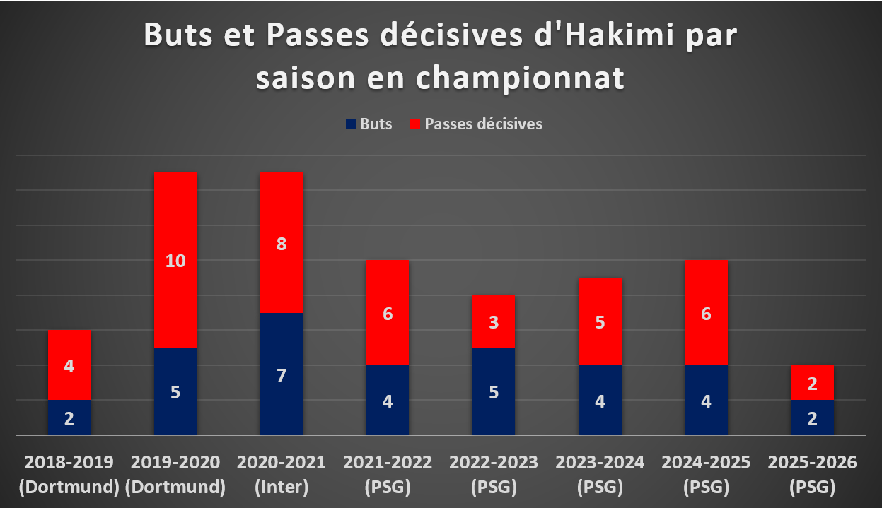 📊Ultra efficace en Champions League (6 passes décisives et 1 but), Hak...