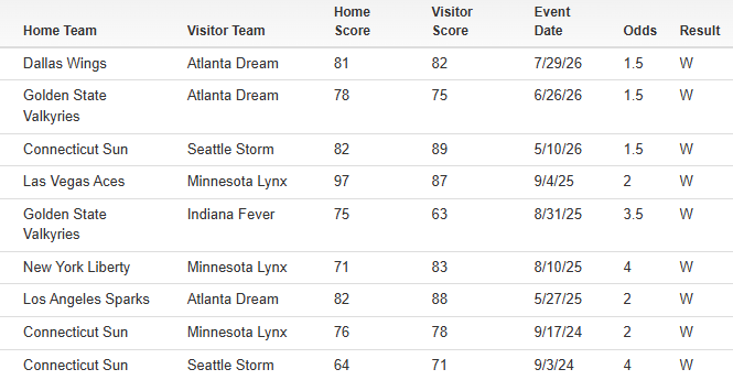 Bet_Labs's tweet photo. MONSTER System active in the WNBA... 

▪️75% Win Rate 
▪️9-0 last 9 spots 
▪️Covering by 9 PPG 

6-0 WNBA run... 

Repost and Comment "SYSTEM" for the play