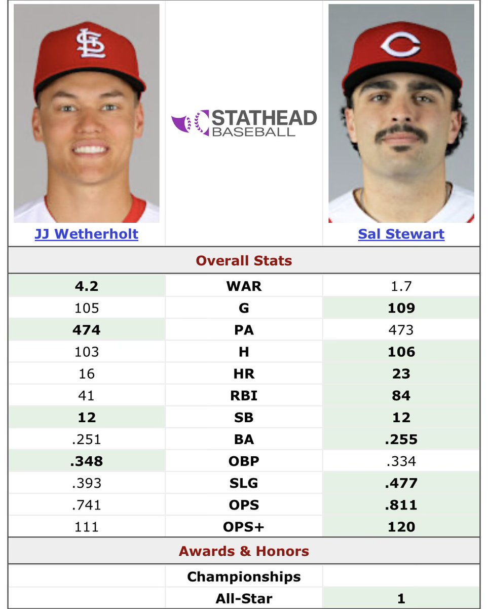BuckeyeNatty's tweet photo. I like WAR because I think it’s a great tool for measuring a player’s value relative to everyone else

But this is where it loses me

Let’s call everything else a wash except RBIs

Sal Stewart has driven in 43 more runs than Wetherholt. That’s 43 more scoring plays he directly contributed to

I have a hard time believing the defensive gap is large enough to outweigh that much of an offensive difference
