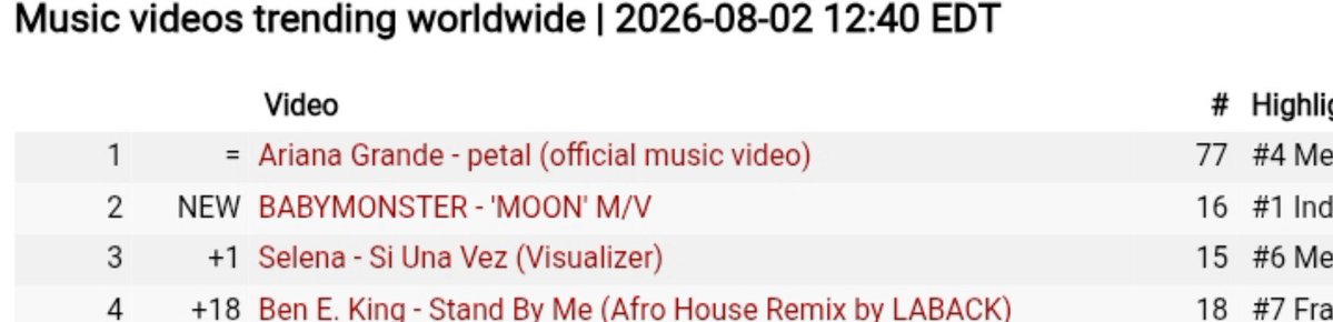 forbabymonster's tweet photo. BABYMONSTER's “MOON” M/V officially debuts at #2 on the Worldwide Music Videos Trending chart

#BABYMONSTER #베이비몬스터 @YGBABYMONSTER_ https://t.co/ouYwy88gZC