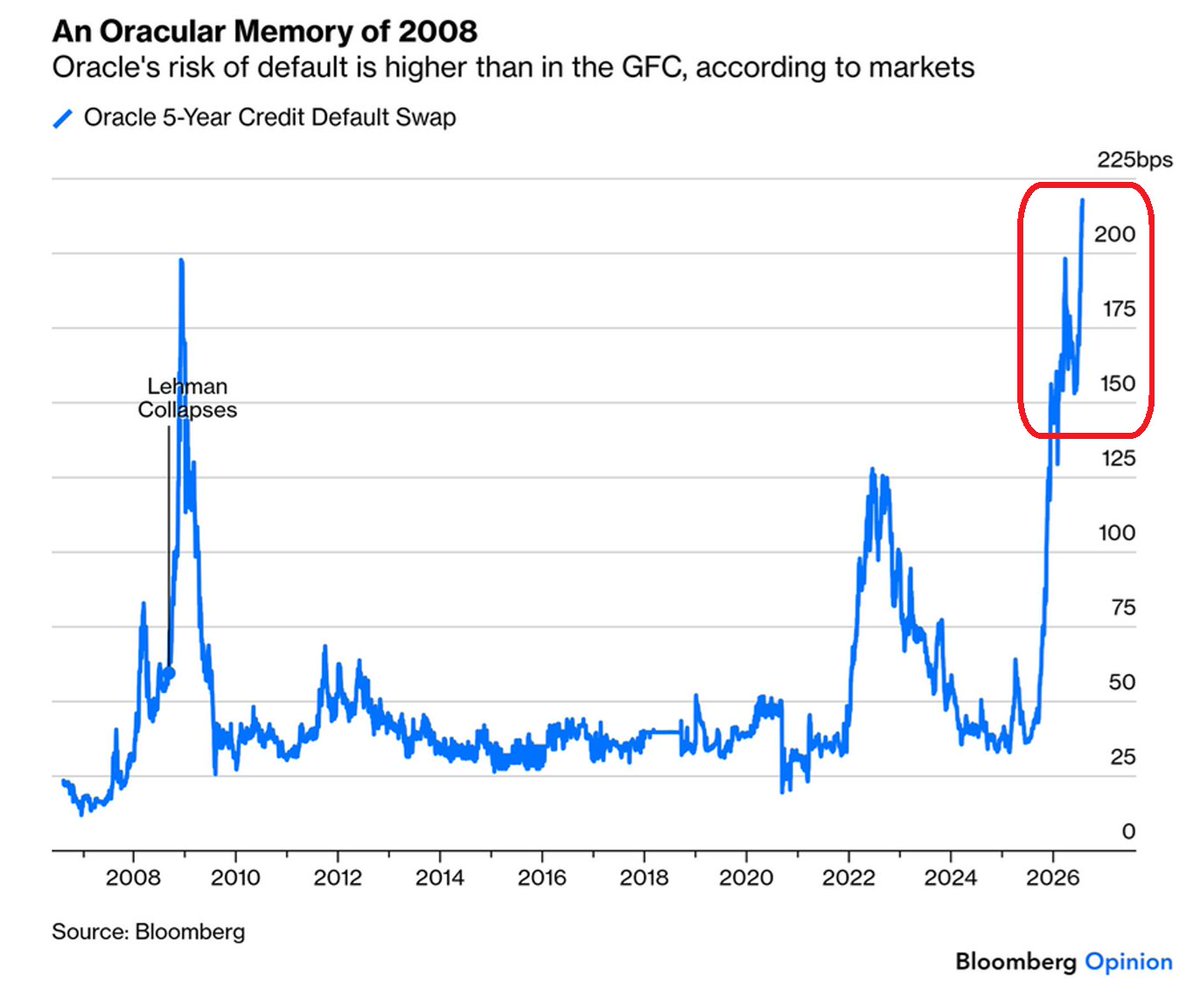 GlobalMktObserv's tweet photo. ⚠️Credit markets think Oracle is riskier today than during the 2008 Financial Crisis:

Oracle's 5-year credit default swap (CDS) has surged to a record ~215 basis points, surpassing its Financial Crisis peak of ~200 basis points.

This implies a default probability of more than 16% over the life of the swap, according to Societe Generale.

More broadly, the average AI hyperscaler is now ~80% more likely to default than the typical investment-grade company, a sharp reversal from 5 years ago, when hyperscalers were roughly ~66% less likely to default than their investment-grade peers.

Investors are increasingly comparing today's AI boom to the 2008 credit crisis rather than the 2000 Dot-Com bubble, since today's hyperscalers are highly profitable but also heavily leveraged, unlike the largely unprofitable, lightly indebted dot-com companies of the past.

Unlike the capital-light FANG stocks of a decade ago, today's AI hyperscalers face recurring costs for power, memory, and compute with every AI query, the opposite of the near-zero marginal costs that made the FANG business model so profitable.

Even so, companies remain reluctant to slow spending, as the risk of falling behind in the AI race is widely seen as greater than the risk of overinvesting.

Credit markets are already sending a warning: the AI boom now has to prove it can generate returns large enough to justify the debt behind it.