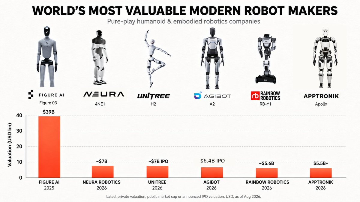 VaderResearch's tweet photo. Most valuable robot makers 🌍

🇺🇸 Figure AI | $39B
🇩🇪 NEURA Robotics | ~$7B
🇨🇳 Unitree | ~$7B
🇨🇳 AgiBot | $6.4B
🇰🇷 Rainbow Robotics | ~$5.6B
🇺🇸 Apptronik | $5.5B+ https://t.co/P088cHQU3a