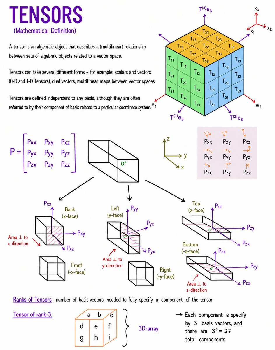 mathemetica's tweet photo. Tensors encode multilinear maps on a vector space as single algebraic objects that remain unchanged under any basis switch. Rank-0 tensors are scalars, rank-1 are vectors. A rank-2 case is the matrix
P = ⎡Pₓₓ Pₓᵧ Pₓ𝓏⎤
⎢Pᵧₓ Pᵧᵧ Pᵧ𝓏⎥
⎣P𝓏ₓ P𝓏ᵧ P𝓏𝓏⎦
whose nine entries give the force-per-area vectors on the six faces of a material cube. Rank equals the number of indices; a rank-3 tensor in three dimensions therefore stores exactly 3³ = 27 components. 

Finite-element codes for turbine blades feed the Cauchy stress tensor into the equilibrium equations to compute local strain and remaining fatigue life under cyclic centrifugal loads.