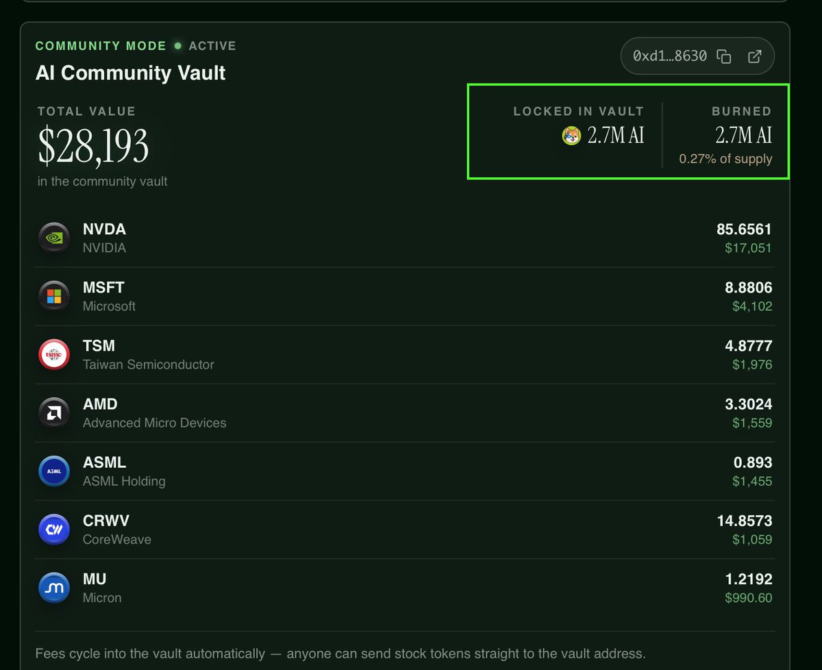 Natan_benish's tweet photo. one major point of feedback I got from our community and @ArtificiallyInu  is that many don't know the community mode also burns some AI +  allocate equal portion to the vault. 

wanted to make sure we are capturing this data on the @longdotxyz app now. 

I also think we've only scratched the surface in terms of the level of custom programable RWA markets/primitives we can build around our top assets. Expect to see much more innovation coming super happy we have a good asset we can run the frontier pilot with at scale.

LONG.