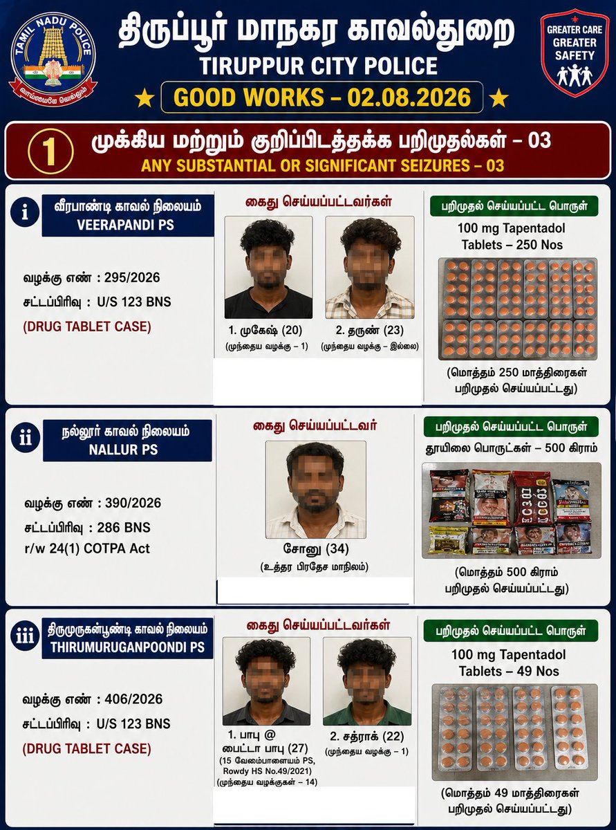 tnpoliceoffl's tweet photo. போதைப்பொருள் தடுப்பு நடவடிக்கையில், வீரபாண்டி, நல்லூர் மற்றும் திருமுருகன்பூண்டி காவல் நிலைய போலீசார் மேற்கொண்ட சோதனையில் 4 பேர் கைது செய்யப்பட்டனர். அவர்களிடமிருந்து 299 டேபென்டடால் (Tapentadol) மாத்திரைகள் மற்றும் 500 கிராம் புகையிலை பொருட்கள் பறிமுதல் செய்யப்பட்டது. https://t.co/pPsLoA4YdP