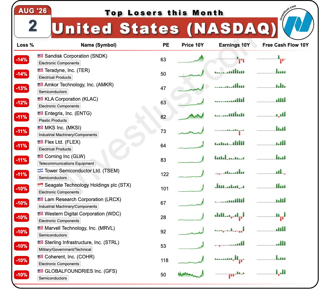 investlust_com's tweet photo. This Month drop leaders: #Sandisk #SNDK -14% #Teradyne #TER -13% #Amkor Technology #AMKR -12% #KLA #KLAC -11% #Bending Spoons S.p.A. #BSP -11% #NASDAQ #MarketOpen #ChartOfTheDay #Investlust #Software #Bearish #GuidanceCut https://t.co/JRyiEy4NXK