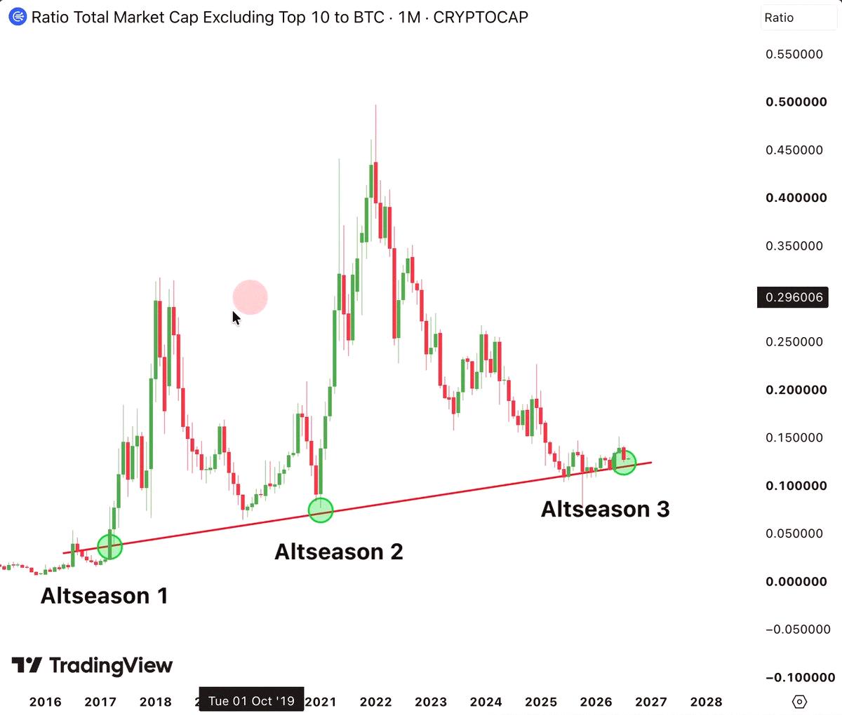 doonvaan03's tweet photo. A bullish pattern is building right in front of you 📈

$BTC is looking solid
$ETH and $SOL are too
Most alts have already hit their lows

The next 6-12 months will be wild, nothing like this cycle so far

Get in before the crowd catches on https://t.co/X5JOR2VpiH