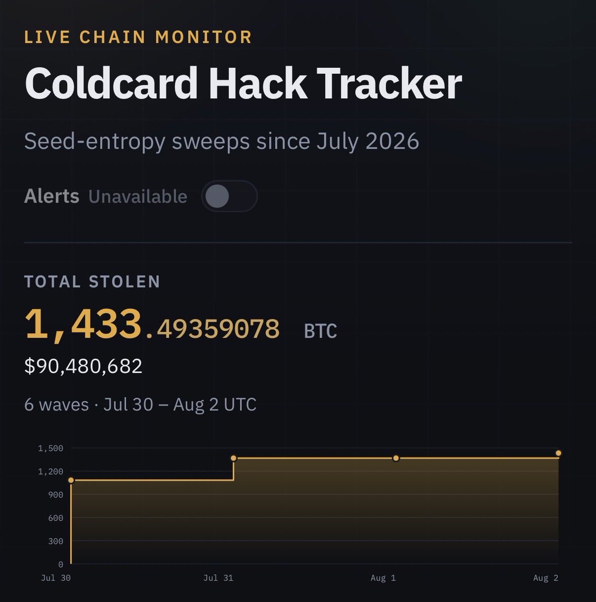 TheBTCTherapist's tweet photo. What a fucking disaster.

$90 million and counting. https://t.co/rZtsFcRDw4