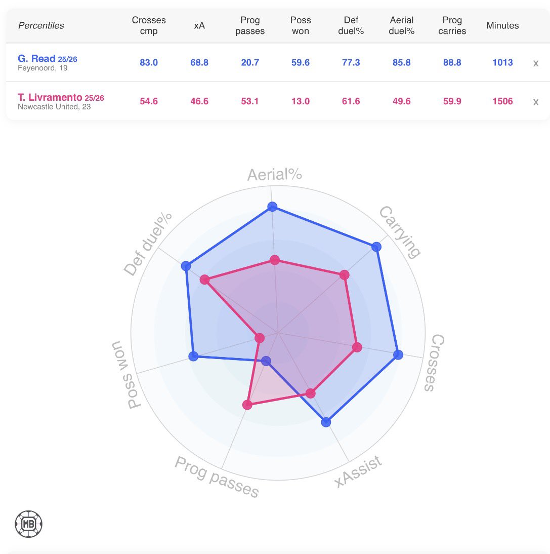 JaissleEra's tweet photo. One position we lack depth in after losing both Trippier and Kraft in is Right-Back.

I would target Givairo Read (20) 🇳🇱from Feyenoord to provide depth and challenge Livramento for a starting position. #NUFC https://t.co/qWBgXenWUt