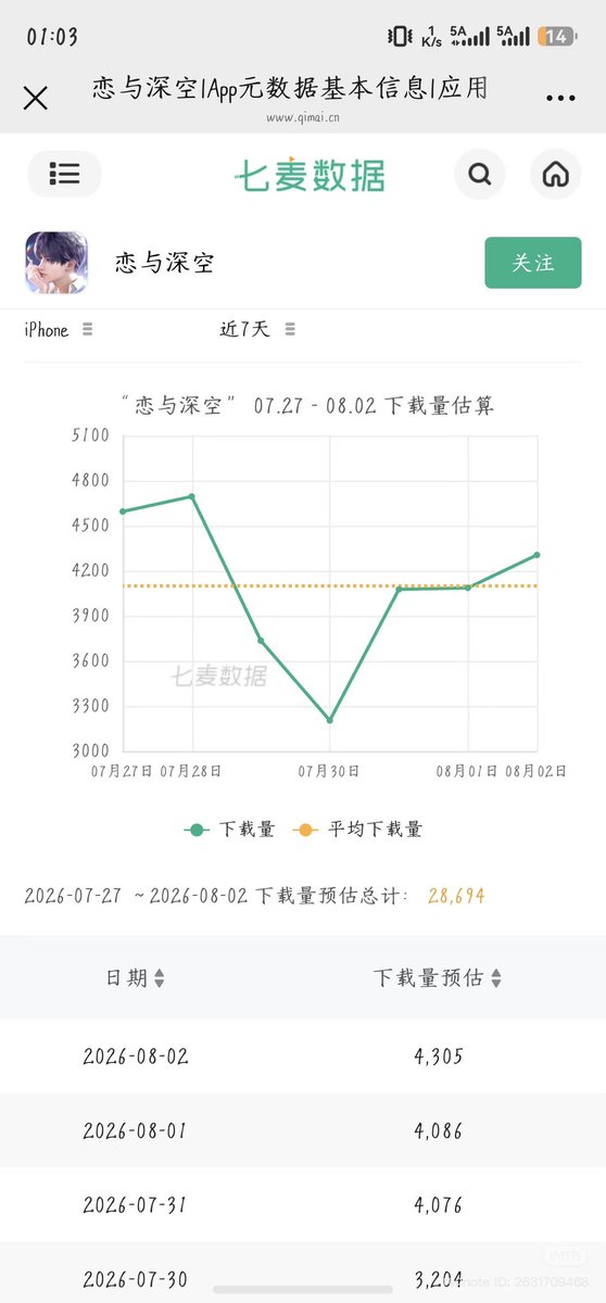 zayneswolfpack's tweet photo. [Daily Revenue Report 🔈] (8/2)
report from XHS! 

1. Iphone revenue - $29,721
(~$9,000 ⬆️increase) 
2. Ipad revenue - $680
(~$100 ⬆️increase) 
3. Number of Downloads - 4,305
(~200 ⬆️increase) 

The numbers do increase but it is still small if we see it in the bigger picture

let’s keep fighting!

#BringBackValko #ValkoIsValuable #ValkoIsLoved