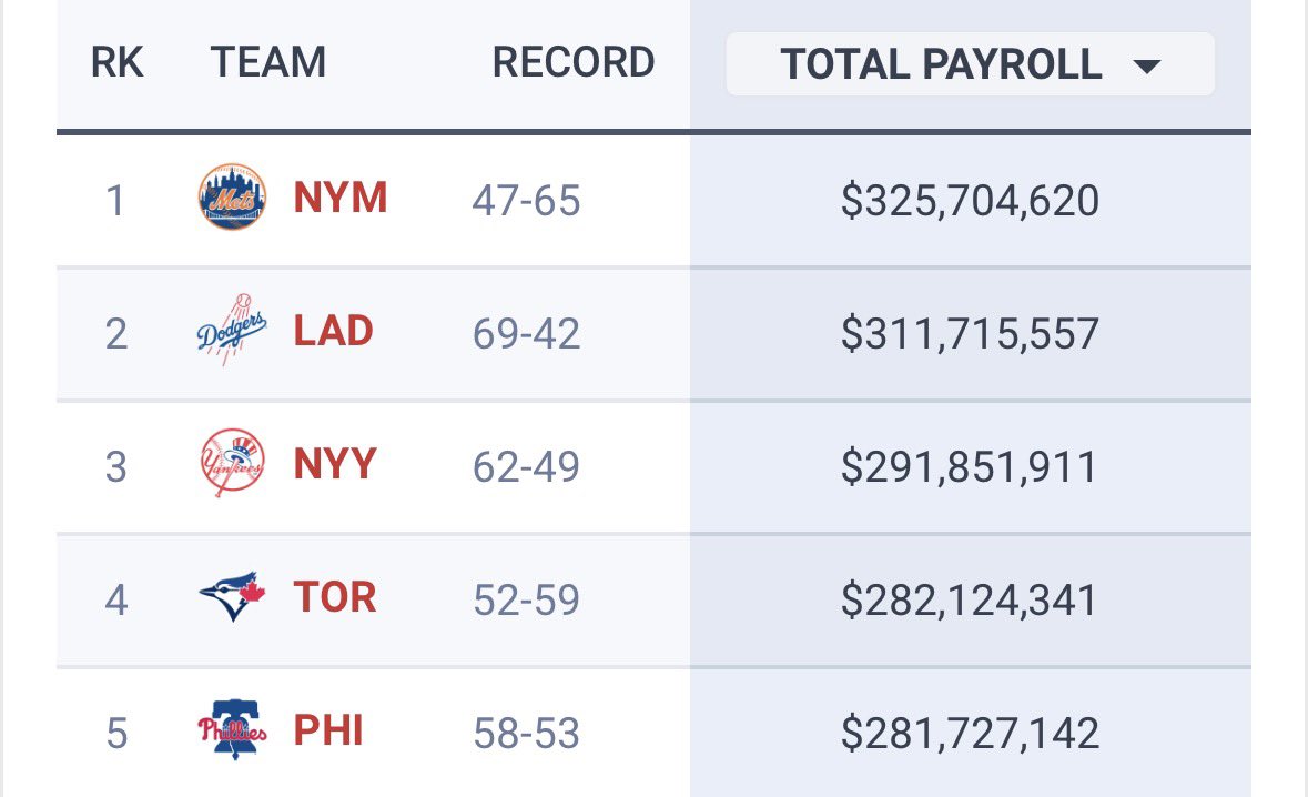 just_mets's tweet photo. If the Dodgers are the biggest argument for a salary cap in MLB, the Mets are the biggest argument against it. https://t.co/oj51bxNF3t
