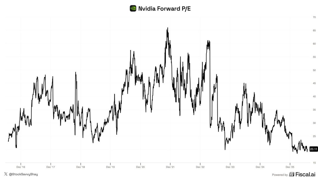 Linen_Light's tweet photo. NVDA's valuation is at its cheapest level in a decade. https://t.co/P2wTVebUSj