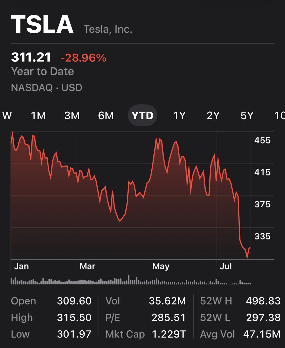 ronjonbSaaS's tweet photo. Here’s a theory that might turn out to be correct ✅ 

It seems like $TSLA had been deliberately kept down so that SpaceX can acquire/merge it cheap.

✅ Don’t be surprised to a fantastic $SPCX earnings call on August 4th 

You know what I mean 🤔 👀 https://t.co/GkuVInatfW