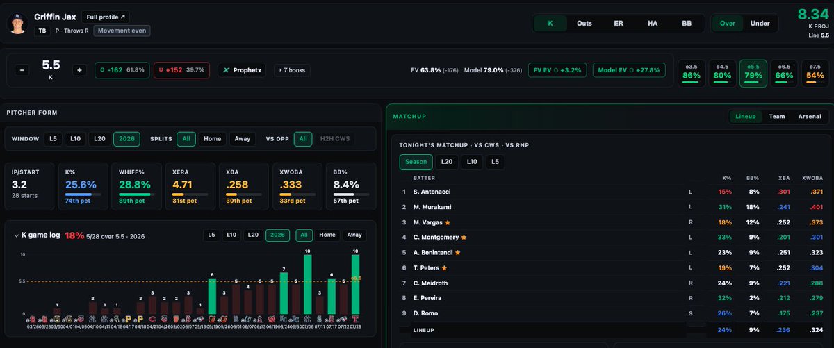 PropPrizm's tweet photo. Griffin Jax o5.5 Ks vs Chicago

Model projects 8.3 Ks and gives him a 79% probability to clear the over.

Jax works off two elite swing-and-miss pitches, a sweeper at 25.5% usage with a 37.8% whiff rate, and a changeup at 23.5% usage with a 42.6% whiff rate. Both grade as plus bat-missers.

Chicago's confirmed lineup strikes out 24.3% of the time and is loaded with high-K bats, led by Colson Montgomery (33%), Everson Pereira (32%) and Drew Romo (26%).

Free research and stats at https://t.co/k8X07dMMoZ