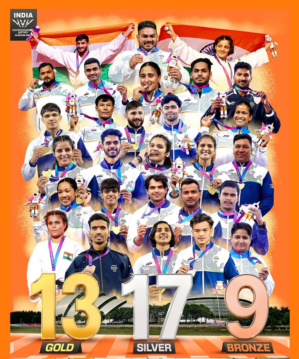 jdaextjnd's tweet photo. Congratulations to Team India on finishing 4th at the Commonwealth Games 2026

With 39 medals -13 Gold,17 Silver &amp; 9 Bronze,this is a result of years of dedication,sacrifice and hard work.

Congratulations 🥳🥳to all our athletes and thier supporting staffs.👏🏻👏🏻 #CWC26 #Teamindia https://t.co/nFb1bN5w08