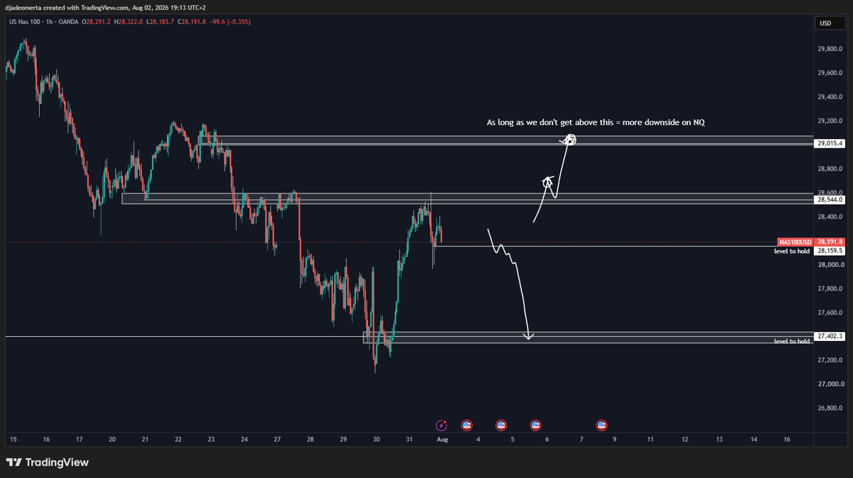 DjaniBoi's tweet photo. I'll start sharing more of my charts consistently, so make sure to follow!

NQ higher timeframe remains bearish. 

Above 29k = bullish. 
Until then, every pump is a short. 
Target: ~26k. https://t.co/T3n2aGUL4I