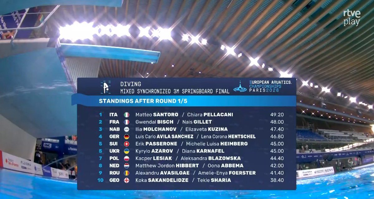teledeporte's tweet photo. Así es como va el ranking de la final de saltos de sincro mixto de trampolín de 3 metros, tras la primera ronda.
🇮🇹De momento, Italia encabeza la lista seguida de la anfitriona Francia y del equipo neutral ruso.
#Europeansaquatics #saltos https://t.co/0psCAH2fMG