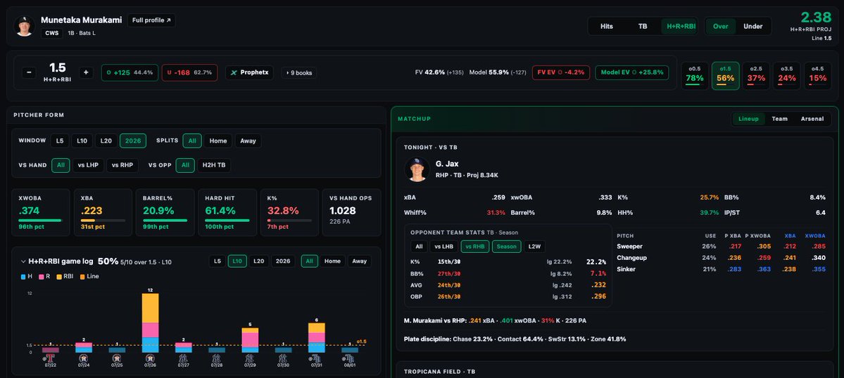 PropPrizm's tweet photo. Munetaka Murakami o1.5 H+R+RBI vs Tampa Bay

Model projects 2.4 combined hits, runs and RBIs and gives him a 56% probability to clear the over.

The contact quality is very good, a 20.1% barrel rate, a 60.4% hard-hit rate and a .625 slug. He's gone deep twice in his last five games.

He draws right-hander Griffin Jax, and Murakami crushes righties, a .401 xwOBA over 226 plate appearances.

Free research and stats at https://t.co/k8X07dMMoZ