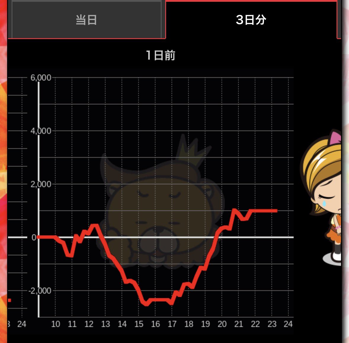 rushchallenge's tweet photo. これだ！17の所から打ち始めて、ST終わっても170Gまでに全部初当たり当たったし、ほとんどビッグやったな
レギュラー二回くらいやし、一回はそっからST行ったし、なんなら２週期目以上いかへんかった
ただ引き強やっただけかな？
まぁフリーズ高確こんだけ乗せて取れへんかったから引き強ではないか https://t.co/o4Uesm9m9U