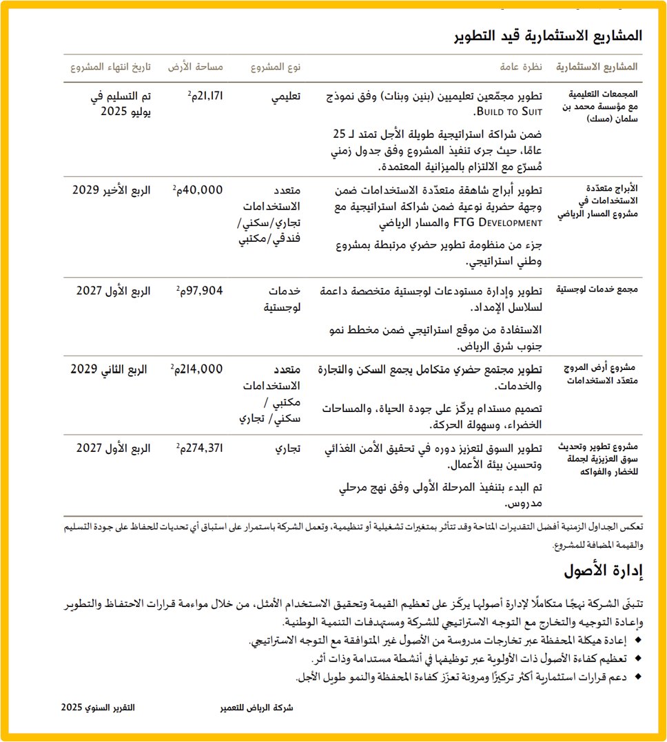 DrAhmadAlsabban's tweet photo. القطاع الثالث قطاع التطوير العقاري: الرياض للتعمير و جبل عمر

نتكلم هنا عن الرياض للتعمير
سعر السهم حاليا 16 ريال
ادنى سعر اخر 5 سنوات عند 15 ريال
واعلى سعر عند 35 ريال
يعني السهم حاليا عند ادنى سعر اخر 5 سنوات والشركة عندها خطة شاملة للتطوير ورفع المبيعات والايرادات + بالسعر الحالي عائد التوزيع السنوي 3% ايضا
اهم مشروعين عندها: المروج والمسار الرياضي ستكتمل في الربع الاول 2029
وهناك عدة مشاريع اخرى - انظر الصورة المرفقة

من اهم ما يميز هذه الشركة انها
صفر قروض
وعندها كاش ومايعادله 117 مليون ريال
و ودائع قصيرة الاجل 970+ مليون ريال
يعني 1 مليار ريال كاش وودائع - ماشاء الله لا قوة الا بالله