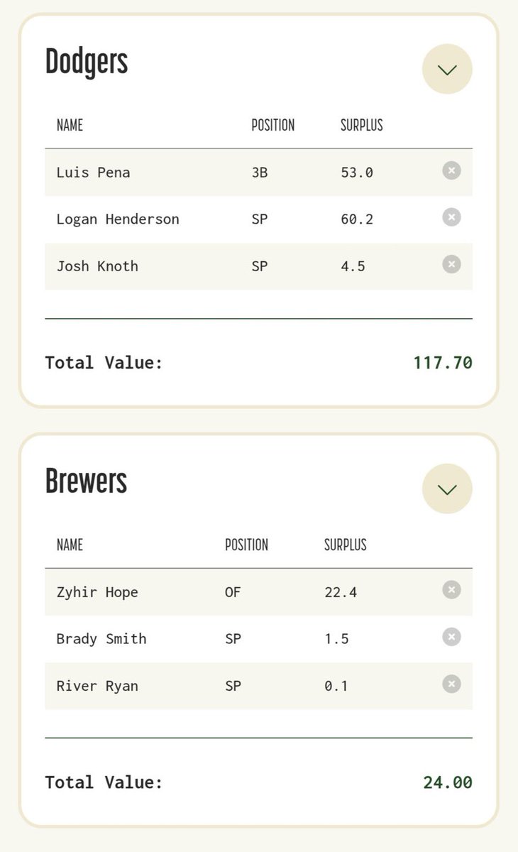 EricSam103's tweet photo. @Vamos_414 @BrewPack8 Do you know what the Brewers offered.  Sounds kind the Tigers required Henderson in any trade which was off the table.  This is reportedly what it took the brewers vs the dodgers https://t.co/iWIxZz2UDe