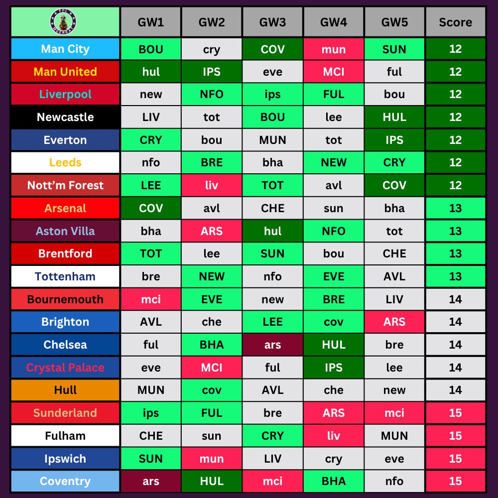 FPLMeerkat's tweet photo. Here are my Fixture Difficulty Ratings (FDR) for ATTACKERS in the first 5 Gameweeks 🗡️ 

✅ Man City, Man United, Liverpool

❌ Sunderland, Fulham, Ipswich

If you’re planning to Wildcard after the international break, this will most useful 👍 https://t.co/AuKuCEpAg4