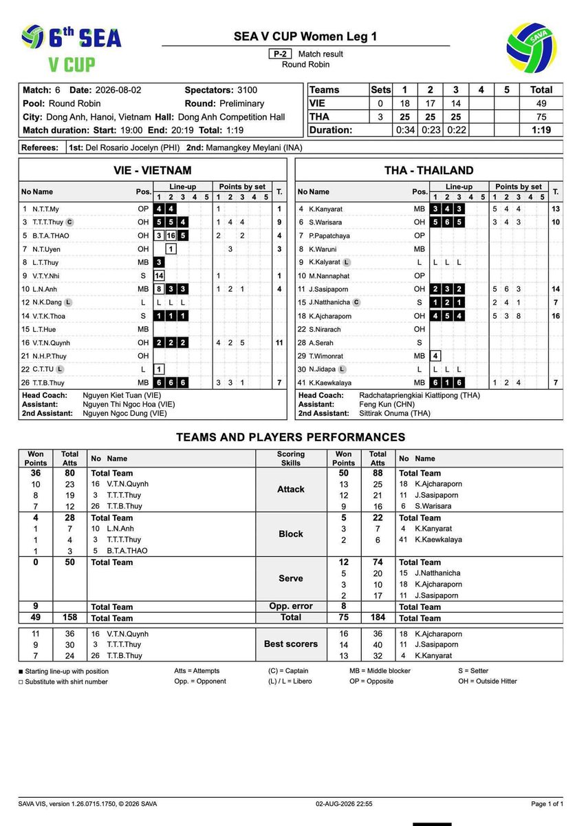 lisaxarm's tweet photo. สถิติ สาวไทย แมทเจอเวียดนาม

สถิติคะแนนรวมรายบุคคล (Best Scorers)
1 อัจฉราพร คงยศ 16 คะแนน TOP🔥
2 ศศิภาพร จันทวิสูตร 14 คะแนน
3 กัญญารัตน์ ขุนเมือง 13 คะแนน
4 วริศรา สีทาเลิศ 10 คะแนน
5 แก้วกัลยา กมุลทะลา 7 คะแนน
6 ณัฐณิชา ใจแสน 7 คะแนน

บล็อก (Block) 5 คะแนน
เสิร์ฟเอส (Serve) 12 คะแนน

#วอลเลย์บอลหญิง