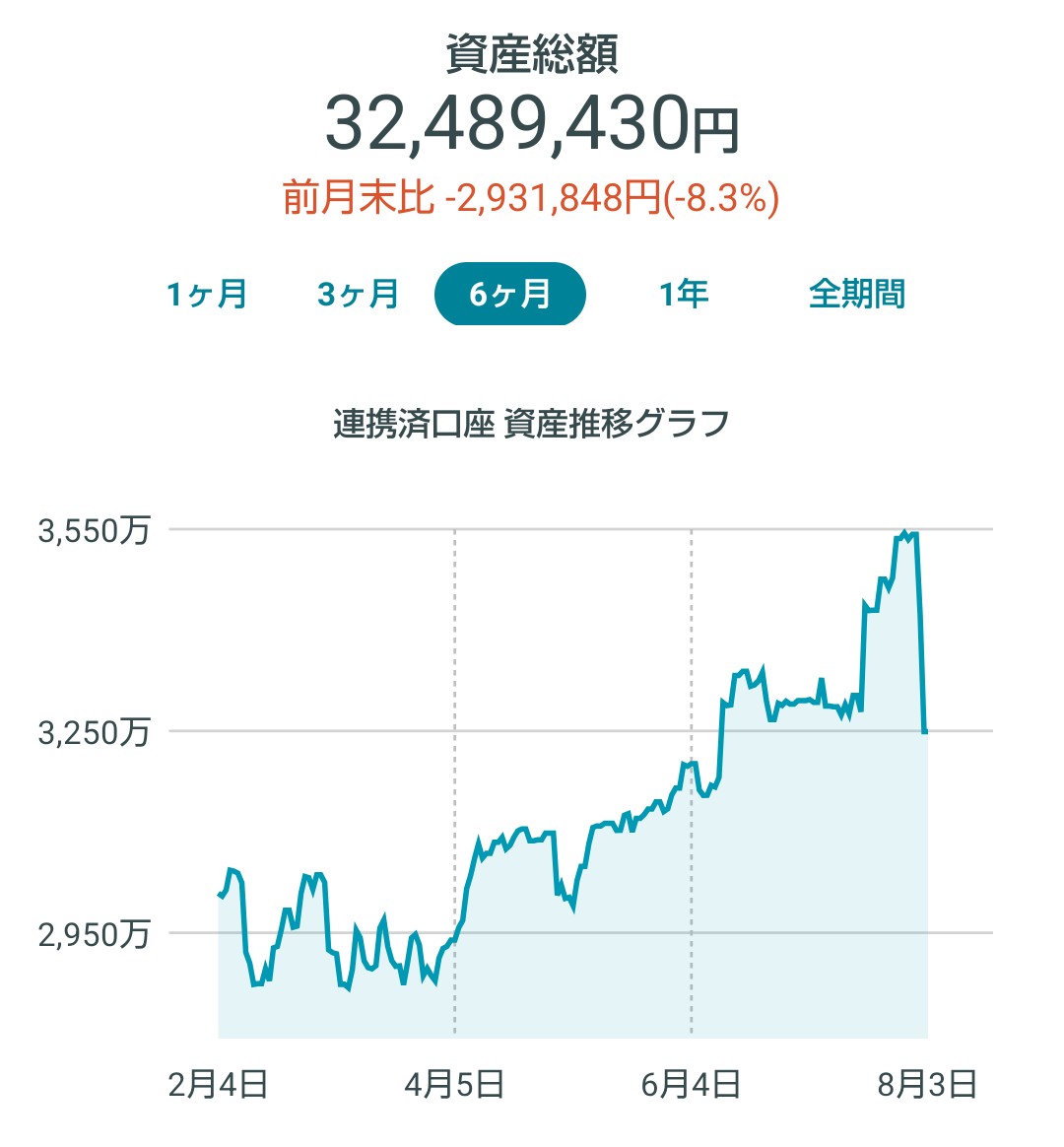 kienaikage's tweet photo. 先月の確定益は、64.7万ほど。未反映資産は220万ほど。為替介入のあおりを受けて大きく下げました。300万ほどが2日間で消えるのは中々なものですね。円が売られすぎている感はあったので、調整と考えればこんなものでしょう。 https://t.co/PuDRpwieZQ