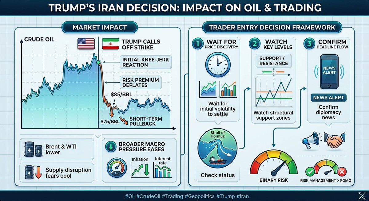 Kingmfahd's tweet photo. 🚨 OIL MARKET UPDATE: Trump Pauses Iran Strikes
​Trump calling off strikes on Iran instantly deflates the geopolitical risk premium, pushing crude lower.
​Market Impact:
📉 Short-term pullbacks in Brent & WTI as supply disruption fears cool.
⛽ Broader inflation & interest rate pressure briefly eases.
​Trader Strategy (Risk Management):
1️⃣ Wait for Price Discovery: Don't chase the initial knee-jerk reaction.
2️⃣ Watch Key Levels: Monitor structural support zones and the Strait of Hormuz status.
3️⃣ Confirm Headline Flow: Wait for official confirmation on diplomatic deals before placing directional bets.
​Risk remains binary—diplomacy news can reverse trends fast. Stay agile and prioritize risk management over FOMO. 📊👇
​#Oil #CrudeOil #Trading #Geopolitics #Trump #Iran