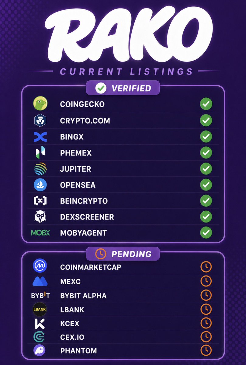 Rakosolofficial's tweet photo. $RAKO current listings update 

Where should we be listed next? https://t.co/HzLq8TGjnp