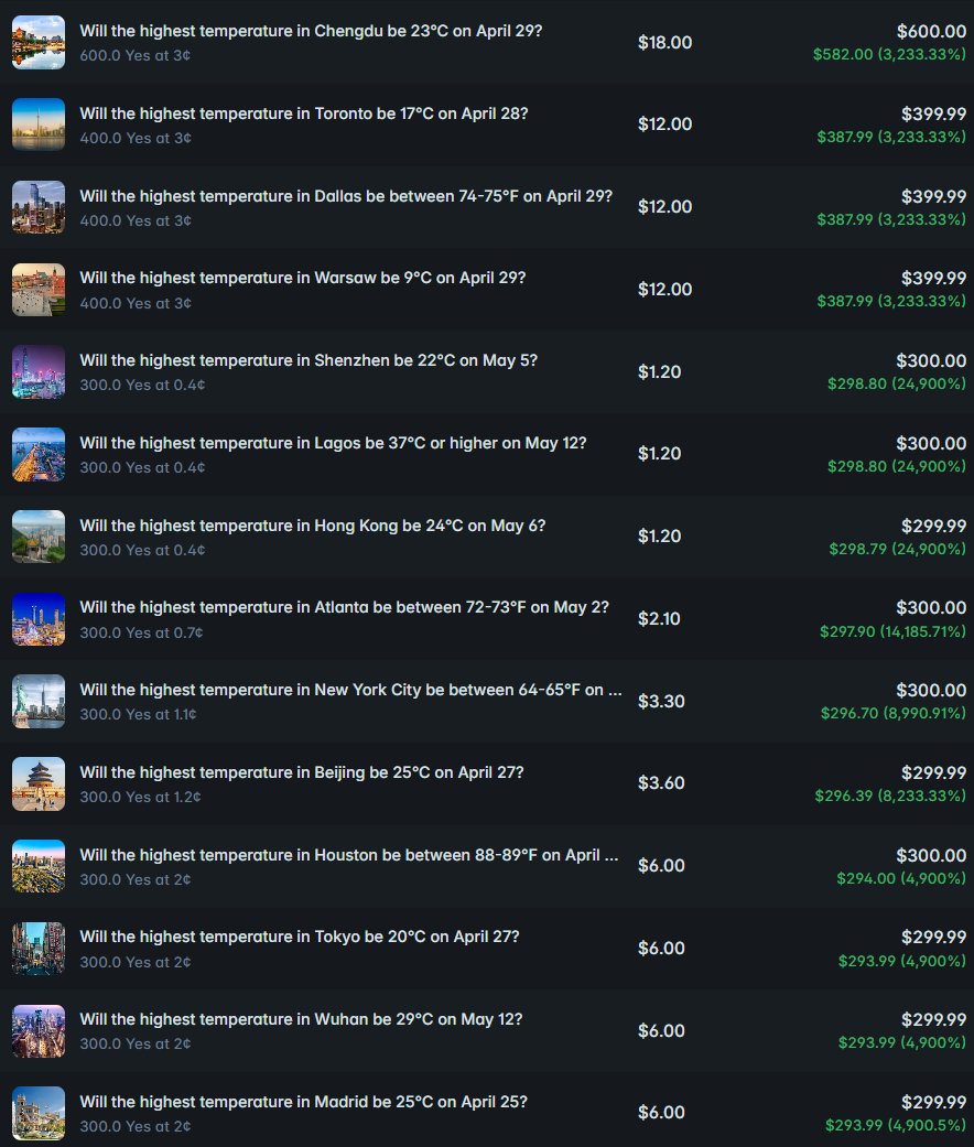 kiira7094's tweet photo. A 13% win rate turned into $7,818 in profit on @Polymarket.

This weather trader loses nearly seven trades for every one he wins.

But his strategy doesn't require a high win rate:

> Buy extreme longshots at 1-3¢
> Keep every position small
> Repeat hundreds of times a day
> Let the rare winners cover dozens of losses

Some of his biggest wins:

$18.00 → $600.00 (+3,233.33%)
$12.00 → $399.99 (+3,233.25%)
$1.20 → $300.00 (+24,900%)

Most traders try to be right more often.

This guy built a strategy where he can be wrong 87% of the time and still make money.